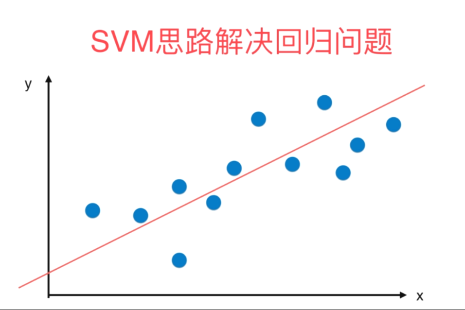 python机器学习svm008svm思想解决回归问题