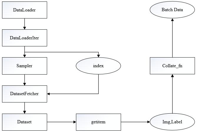 pytorch学习笔记6 数据读取机制dataloader与dataset