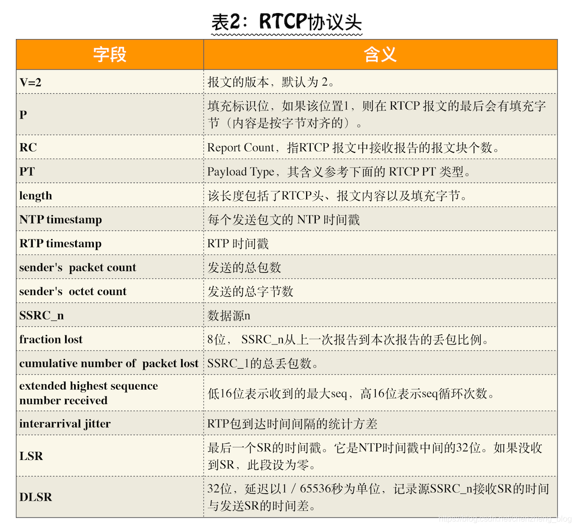 RTCP包的类型_rtcp 205-CSDN博客