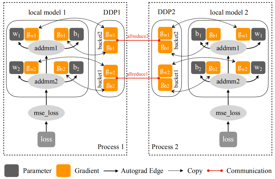 pytorch分布式训练（二）：torch.nn.parallel.DistributedDataParallel_2 torch.nn