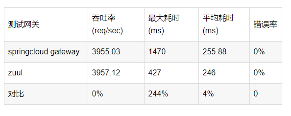 SpringCloud网关Zuul和GateWay区别