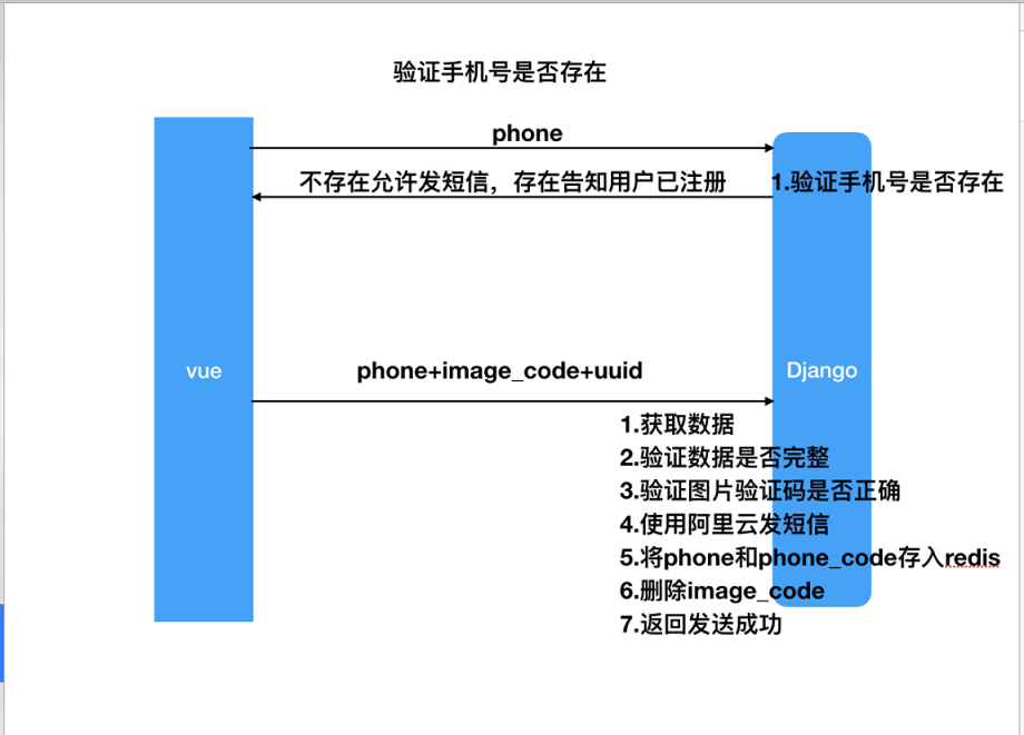 阿里云短信服务的使用