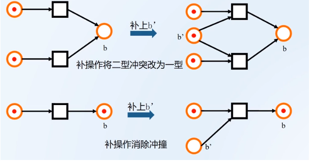 eg：[外链图片转存失败,源站可能有防盗链机制,建议将图片保存下来直接上传(img-myKn8wXQ-1608779295173)(petriData.assets/1604366656652.png)]