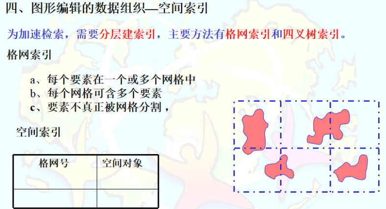 空间索引