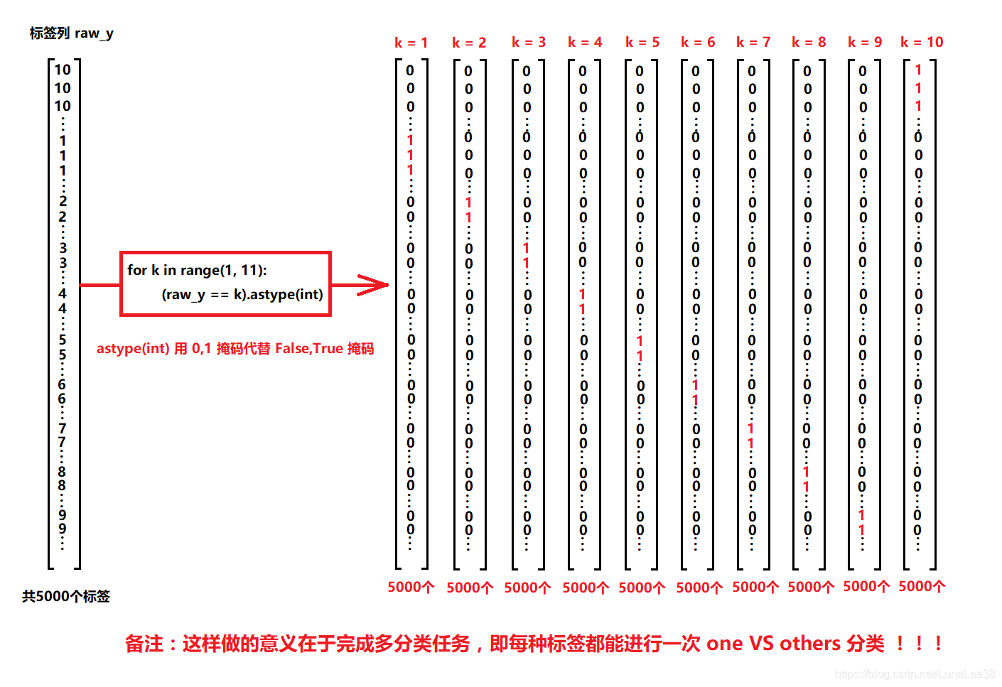 图片来自https://github.com/fengdu78/Coursera-ML-AndrewNg-Notes/blob/ed91b58dc1e09113a93e5b90465d5ff70dcfc4c5/code/ex3-neural%20network/%E5%90%91%E9%87%8F%E5%8C%96%E6%A0%87%E7%AD%BE.png?raw=true