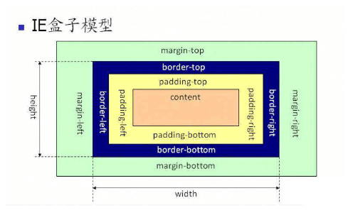 标准盒模型与怪异盒模型的区别