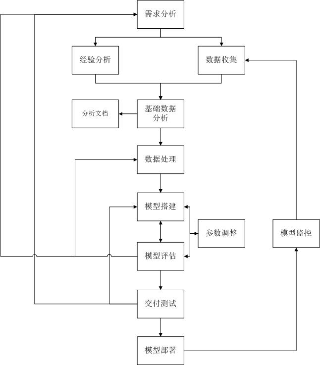 一般数据挖掘流程