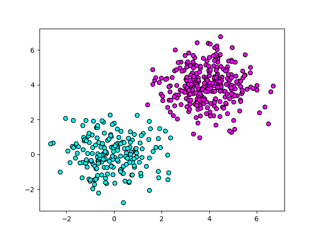 这样的离散的正整数,因此,sklearn中的多项式朴素贝叶斯(multinomial