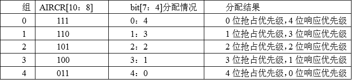 AIRCR中断分组设置表