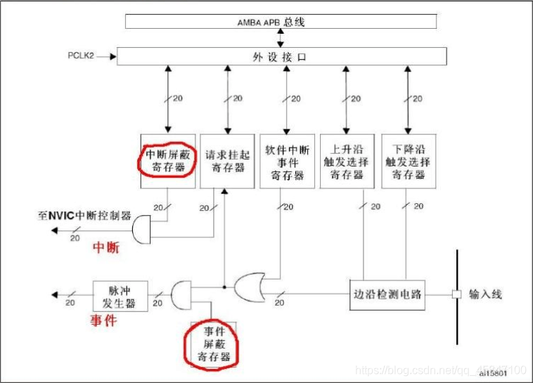 事件和中断