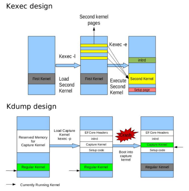 You need to load the kernel first. Kexec. Loading System with initrd. Kernel and qualifying Word.