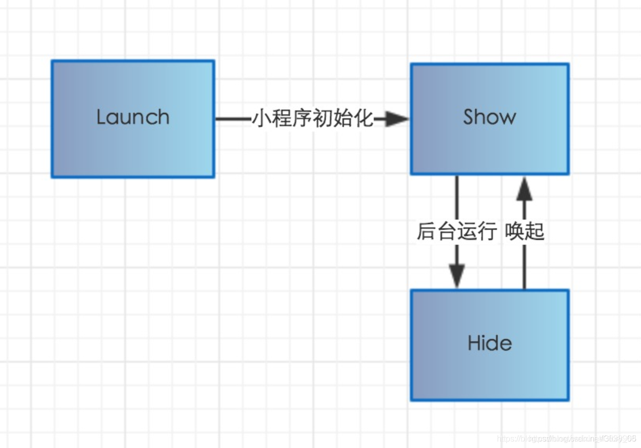 小程序应用生命周期