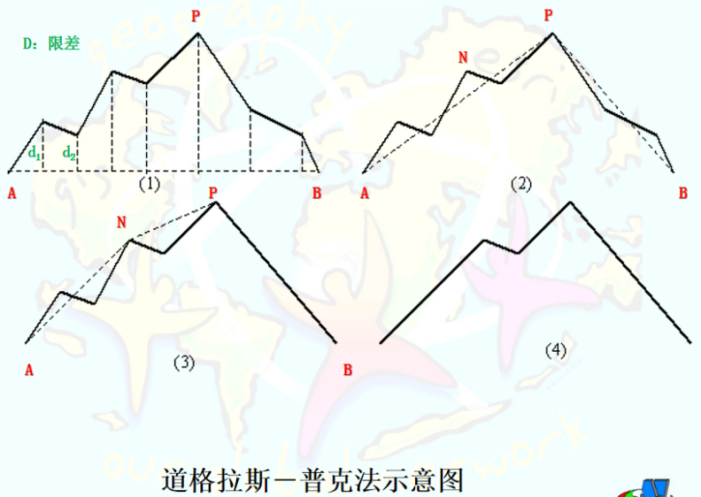 道格拉斯-普克法