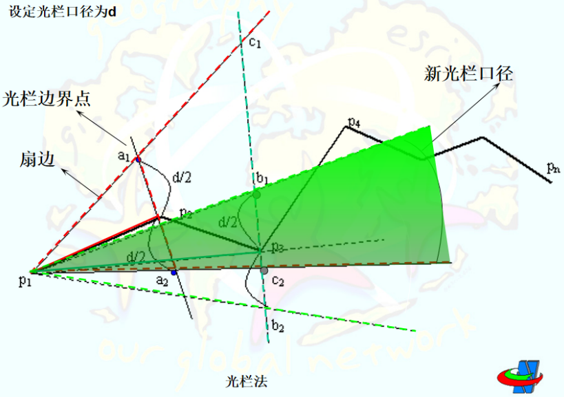 光栅法