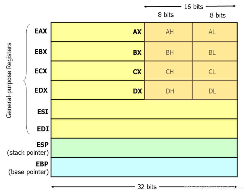 x86寄存器体系