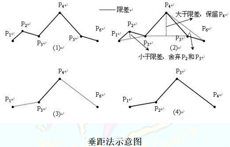垂距法