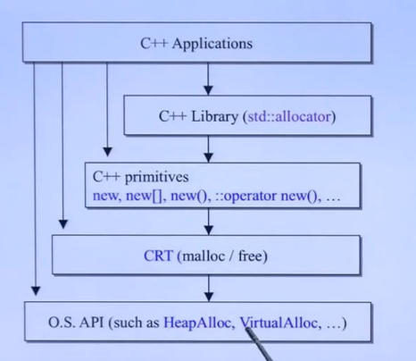 C++ 内存分配层次以及memory primitives的基本用法