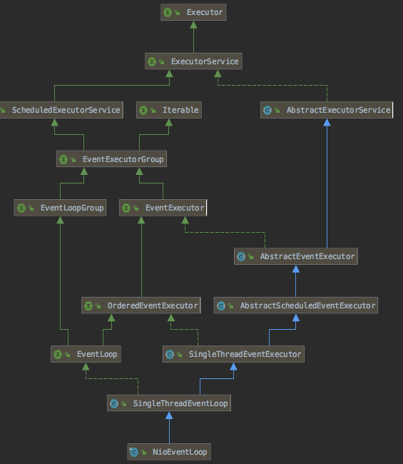 Netty source code analysis-NioEventLoop - Programmer Sought