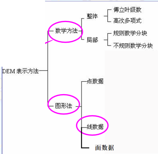 DEM表示方式