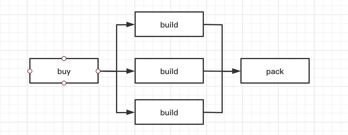 GoLang使用Goroutine+Channel实现流水线处理，扇入扇出思想解决流水线上下游供需不平衡