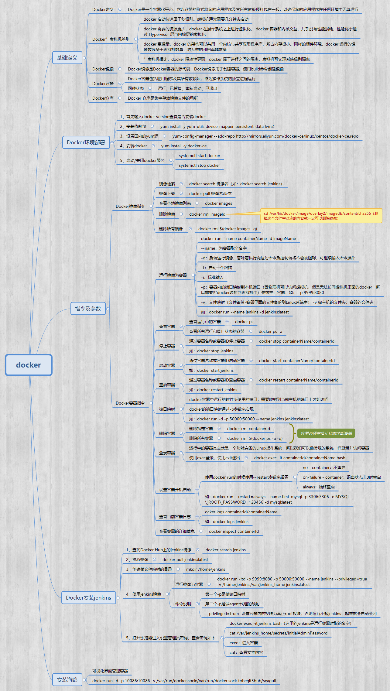 Docker容器技术入门知识及思维导图 Adorable 的博客 Csdn博客