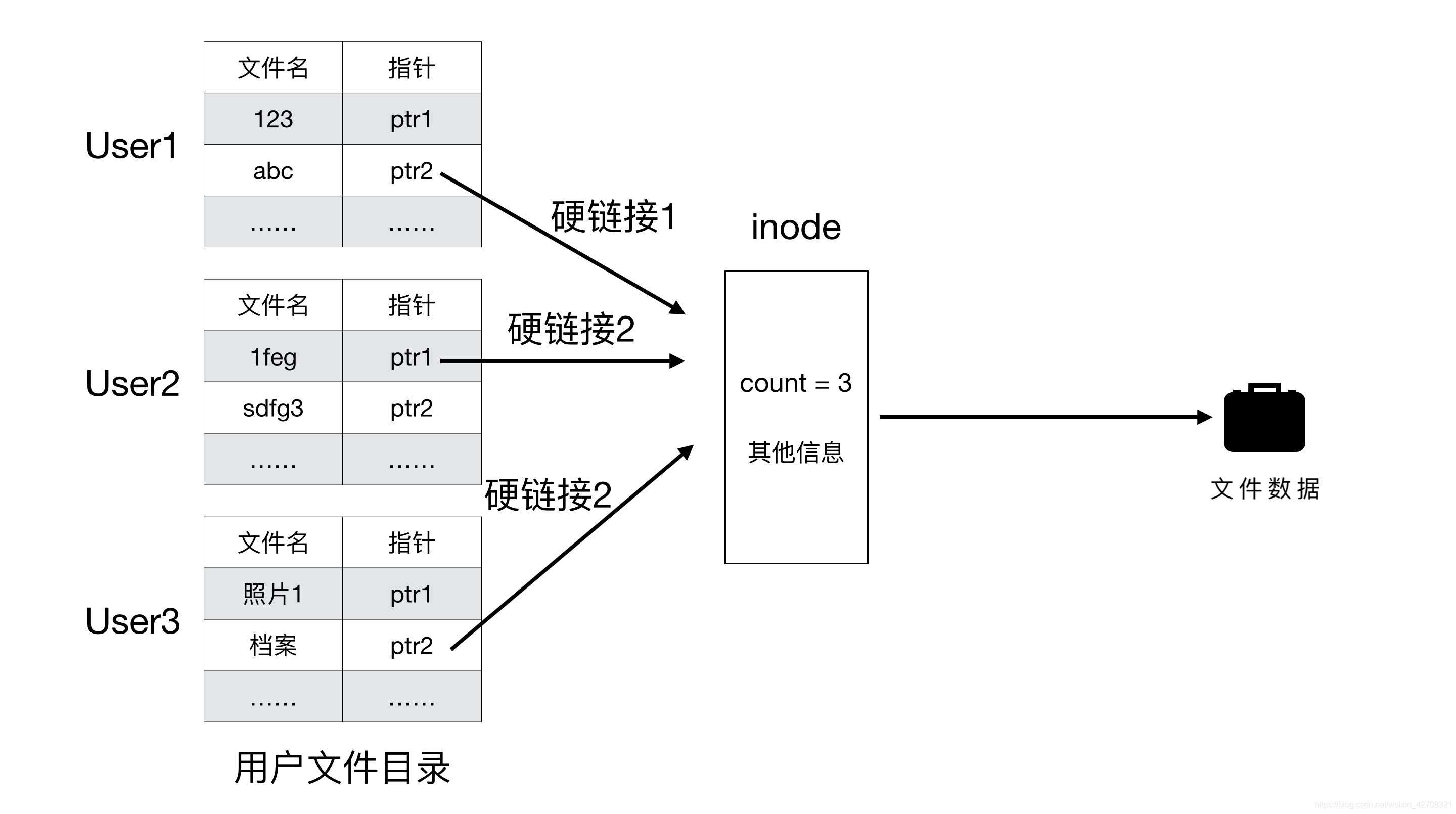 硬链接图示 https://img-blog.csdnimg.cn/20201224214549733.jpeg?x-oss-process=image/watermark,type_ZmFuZ3poZW5naGVpdGk,shadow_10,text_aHR0cHM6Ly9ibG9nLmNzZG4ubmV0L3dlaXhpbl80MjcwODMyMQ==,size_16,color_FFFFFF,t_70#pic_center