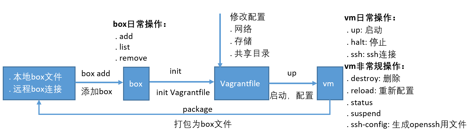 vagrant教程_vagrant安装