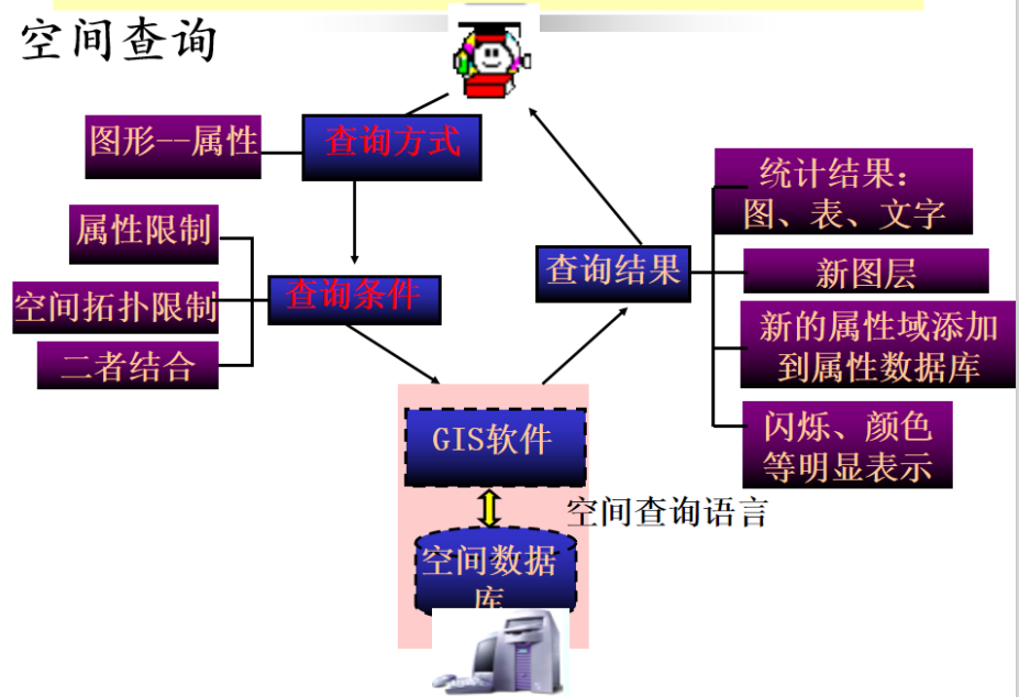 空间查询