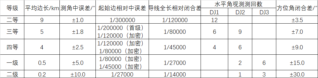 三角网的主要技术要求