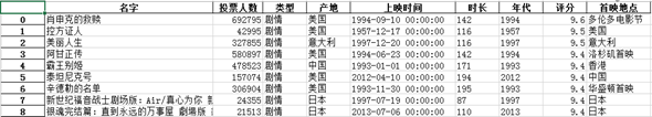  基于Hadoop豆瓣电影数据分析（综合实验）