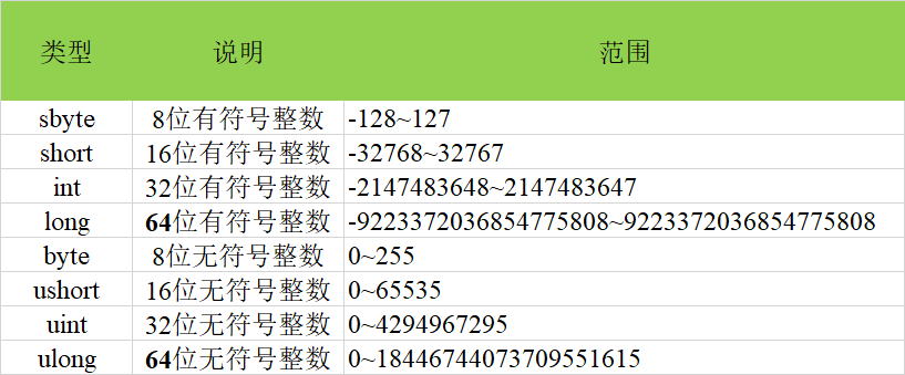 C#內建的整數型別