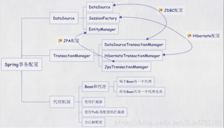 5.spring-transactionManager事务管理的xml配置