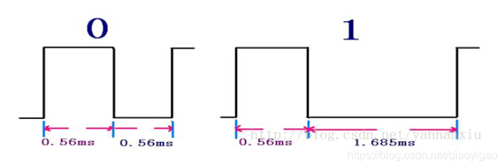 NEC协议中0与1的辨别方式（图摘自网络）