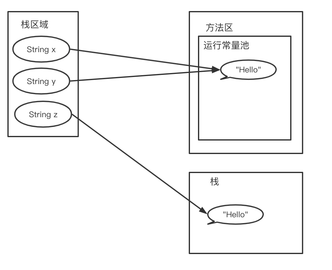 字符串在Jvm中的布局