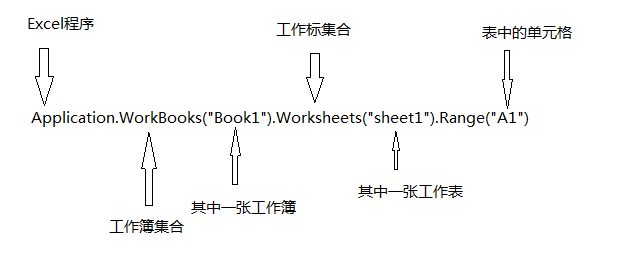 认识VBA------------------VBA基础