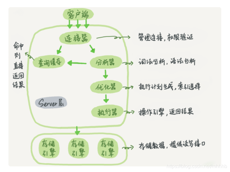 MySQL的基本构架图