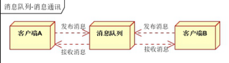 Activemq的集群「建议收藏」