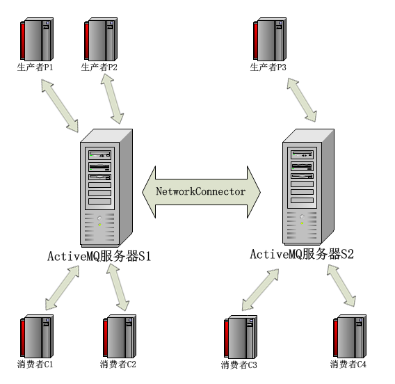 Activemq的集群「建议收藏」