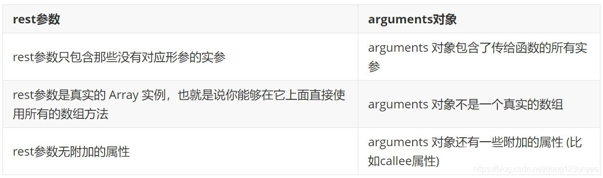 spread扩展运算符与rest剩余运算符-CSDN博客