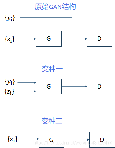 GAN、VAE原理学习 + 苏剑林《用变分推断统一理解生成模型》《变分自编码器》（更新中）