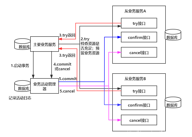 分布式事务--TCC--流程/原理_tcc流程-CSDN博客