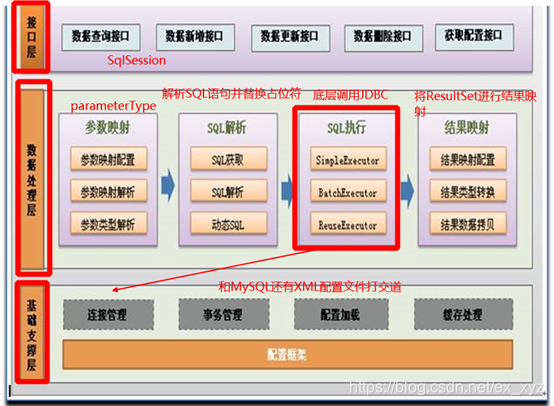 Mybatis架构图