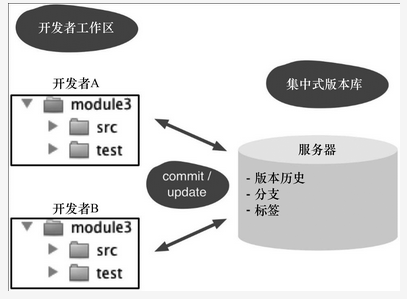 git的基本概念及命令使用