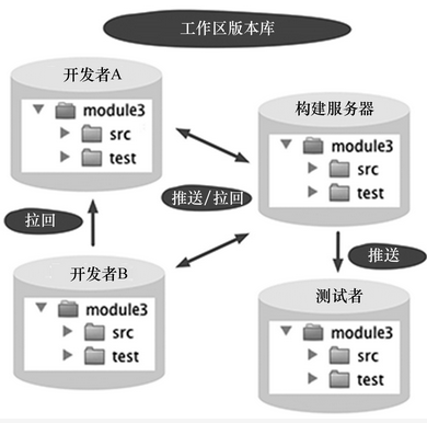 git的基本概念及命令使用