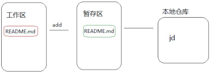 git的基本概念及命令使用