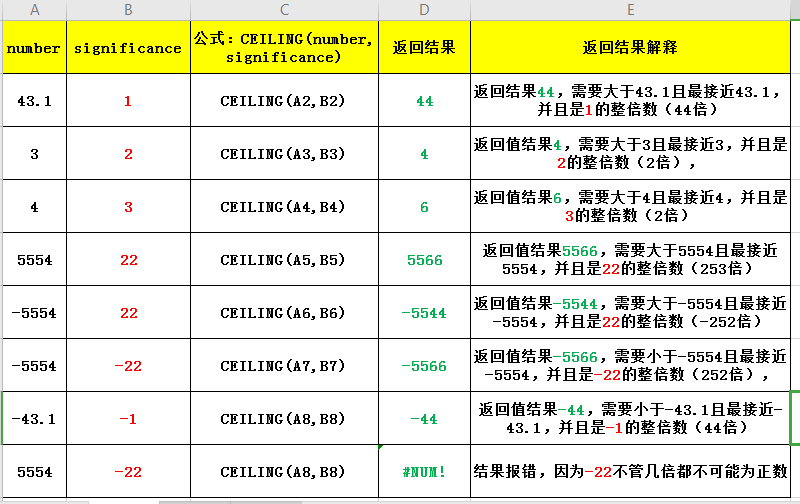 Excel表格中函数CEILING的用法