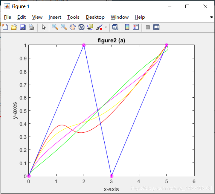 具有形状参数的新型广义混合三角贝齐尔样曲线（GHT_Bezier_curves） matlab实现