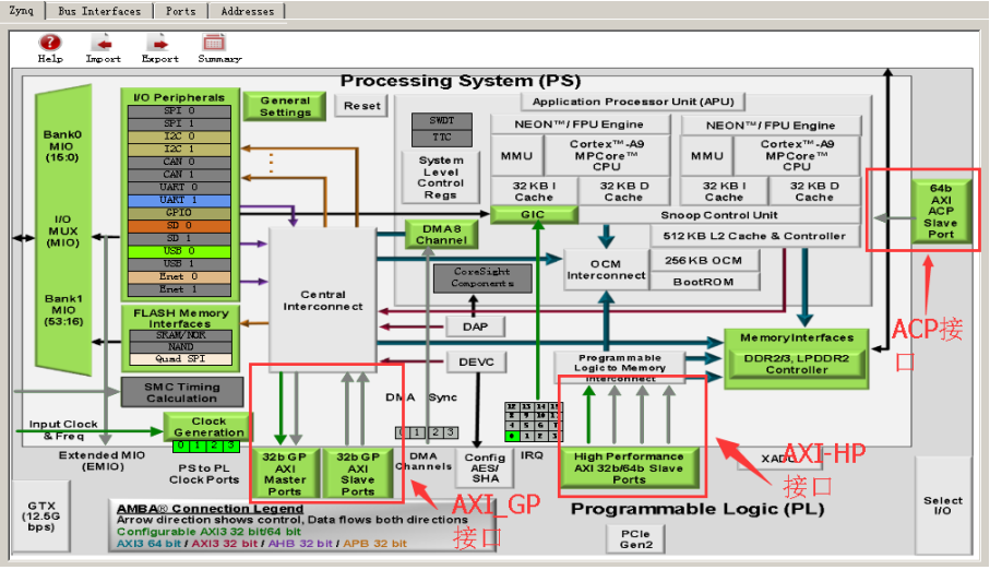 AXI接口分布图