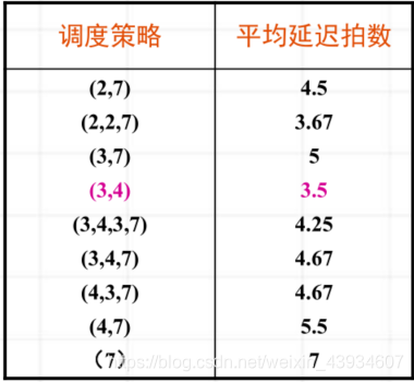 【体系结构系列】非线性流水调度