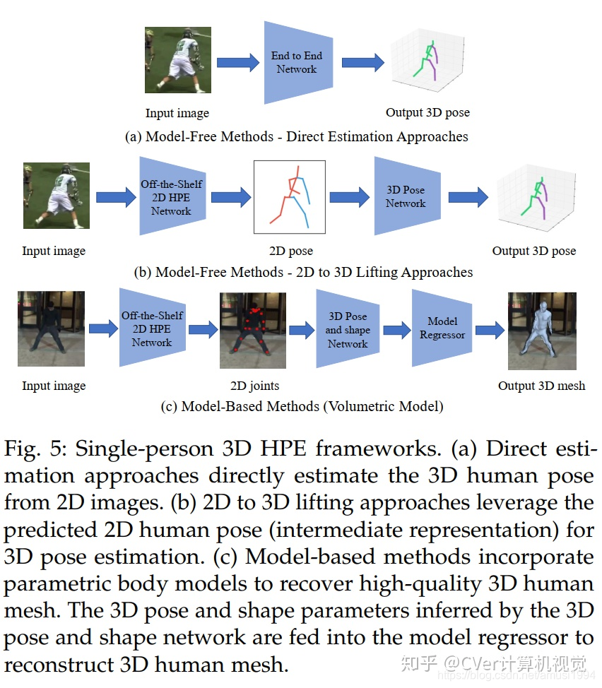 Deep Learning-Based Human Pose Estimation: A Survey_Amusi(CVer)的博客-CSDN博客
